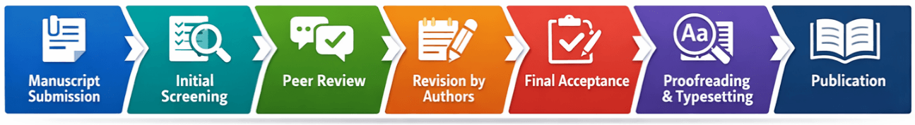 Publication workflow infographic: manuscript submission, initial screening, peer review, revision by authors, final acceptance, proofreading and typesetting, and publication